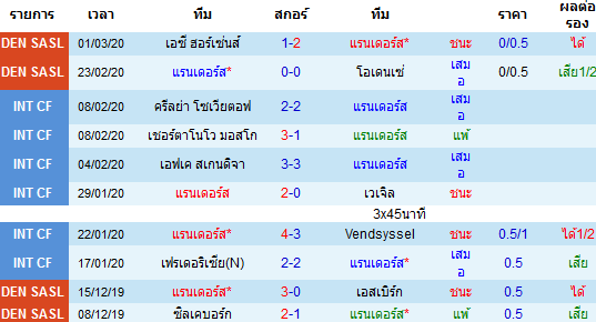 วิเคราะห์บอล [ เดนมาร์ก คัพ ] แรนเดอร์ VS ซอนเดอร์ไจสกี เจ้าบ้าน