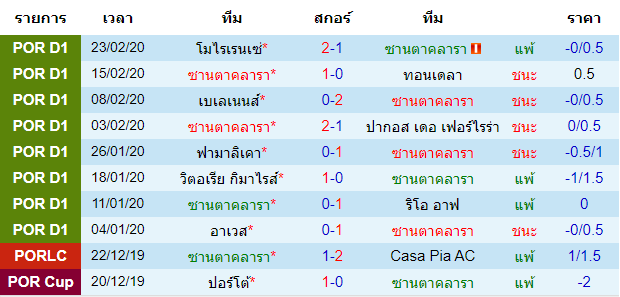 วิเคราะห์บอล [ โปรตุเกส พรีไมราลีกา ] ซานตาคลารา VS ปอร์โต้ เจ้าบ้าน