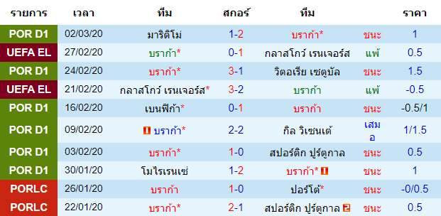 วิเคราะห์บอล [ พรีไมราลีก้า โปรตุเกส ] บราก้า VS ปอร์ติโมเนนเซ่ เจ้าบ้าน