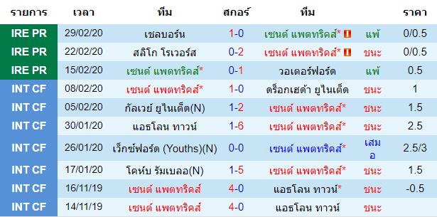 วิเคราะห์บอล [ ไอร์แลนด์ พรีเมียร์ลีก ] เซนต์ แพตทริคส์ VS คอร์ก ซิตี้ เจ้าบ้าน