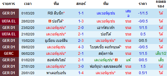 วิเคราะห์บอล [ บุนเดสลีกา เยอรมัน ] เลเวอร์คูเซ่น VS ไอน์ทรัค แฟร้งค์เฟิร์ต เจ้าบ้าน