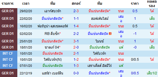 วิเคราะห์บอล [ บุนเดสลีกา เยอรมัน ] มึนเช่นกลัดบัค VS โบรุสเซีย ดอร์ทมุนด์ เจ้าบ้าน