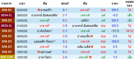 วิเคราะห์บอล [ ลาลีกา สเปน ] เกตาเฟ่ VS เซลต้า บีโก้ เจ้าบ้าน