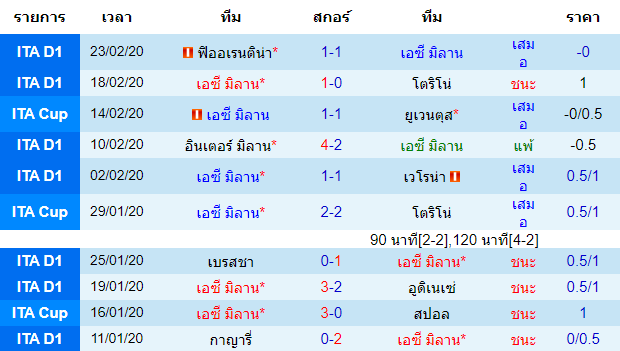 วิเคราะห์บอล [ กัลโช่ เซเรีย อา อิตาลี ] เอซี มิลาน VS เจนัว เจ้าบ้าน