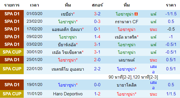 วิเคราะห์บอล [ ลาลีกา สเปน ] โอซาซูน่า VS เอสปันญ่อล เจ้าบ้าน