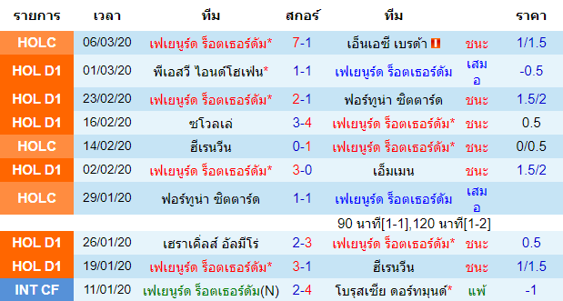 วิเคราะห์บอล [ เอเรอดีวีซี ฮอลแลนด์ ] เฟเยนูร์ด ร็อตเธอร์ดัม VS วิลเล่ม ทเว เจ้าบ้าน