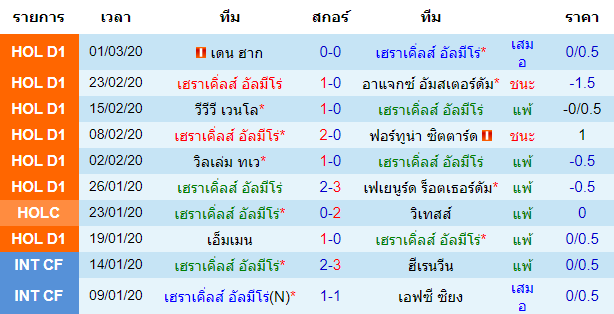 วิเคราะห์บอล [ เอเรอดีวีซี ฮอลแลนด์ ] เฮราเคิ่ลส์ อัลมีโร่ VS อาร์เคซี วาลไวก์ เจ้าบ้าน