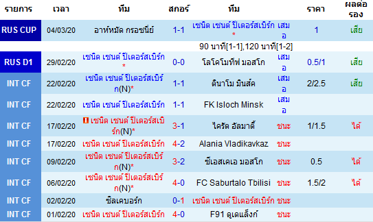 วิเคราะห์บอล [ รัสเซีย พรีเมียร์ลีก ] เซนิต VS เอฟซี อูฟา เจ้าบ้าน