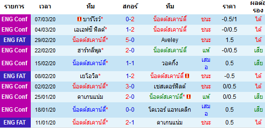 วิเคราะห์บอล [ อังกฤษ คอนเฟอเรนช์ ] น็อตต์สเคาน์ตี้ VS อัลเดอร์ชอต เจ้าบ้าน