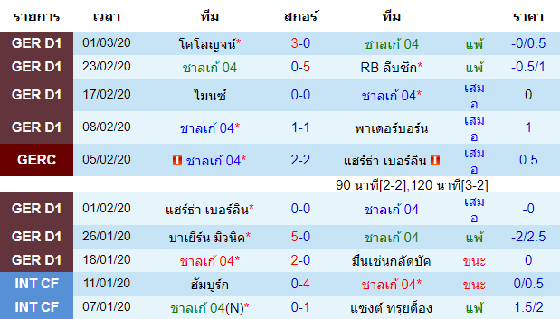 วิเคราะห์บอล [ เดเอฟเบ โพคาล ] ชาลเก้ VS บาเยิร์น มิวนิค เจ้าบ้าน