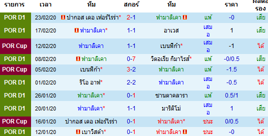 วิเคราะห์บอล [ โปรตุเกส ซุปเปอร์ลีก ] ฟามาลิเคา VS สปอร์ติ้ง ลิสบอน เจ้าบ้าน