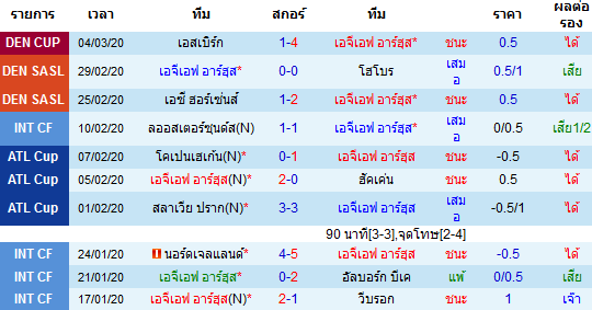 วิเคราะห์บอล [ เดนมาร์ก ซุปเปอร์ลีก ] อาร์ฮุส VS แรนเดอร์ เจ้าบ้าน