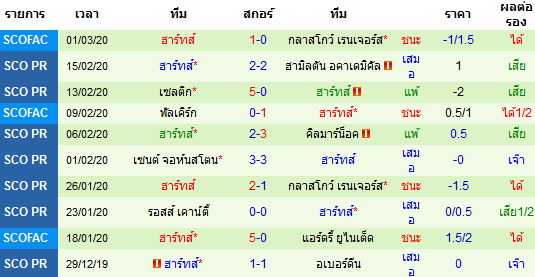 วิเคราะห์บอล [ สก็อตแลนด์ พรีเมียร์ลีก ] ฮิเบอร์เนี่ยน VS ฮาร์ท ทีมเยือน