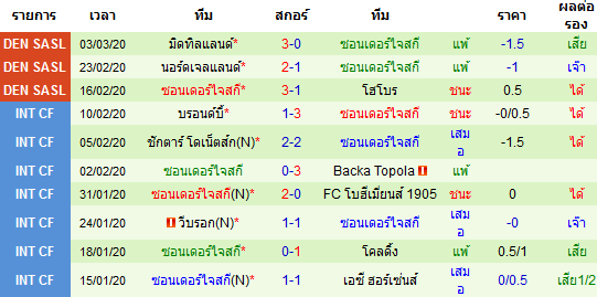 วิเคราะห์บอล [ เดนมาร์ก คัพ ] แรนเดอร์ VS ซอนเดอร์ไจสกี ทีมเยือน