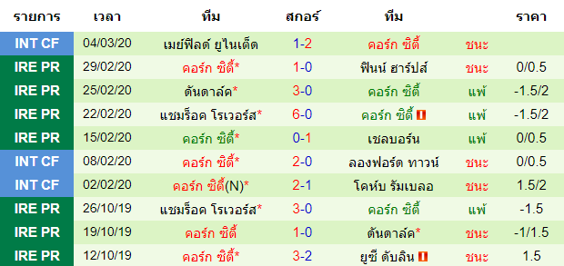 วิเคราะห์บอล [ ไอร์แลนด์ พรีเมียร์ลีก ] เซนต์ แพตทริคส์ VS คอร์ก ซิตี้ ทีมเยือน