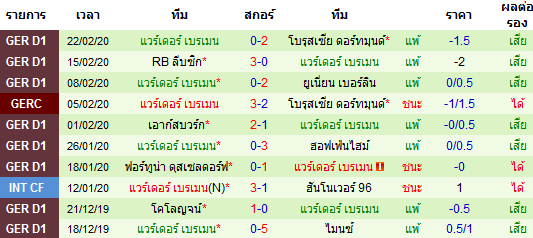 วิเคราะห์บอล [ บุนเดสลีกา เยอรมัน ] แฮร์ธ่า เบอร์ลิน VS แวร์เดอร์ เบรเมน ทีมเยือน