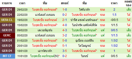 วิเคราะห์บอล [ บุนเดสลีกา เยอรมัน ] มึนเช่นกลัดบัค VS โบรุสเซีย ดอร์ทมุนด์ ทีมเยือน