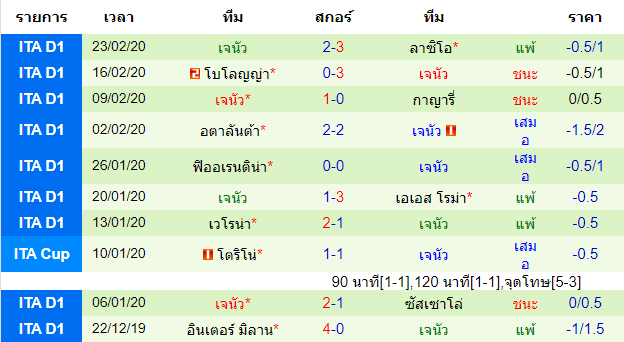 วิเคราะห์บอล [ กัลโช่ เซเรีย อา อิตาลี ] เอซี มิลาน VS เจนัว ทีมเยือน