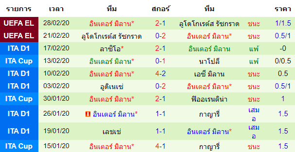 วิเคราะห์บอล [ กัลโช่ เซเรีย อา อิตาลี ] ยูเวนตุส VS อินเตอร์ มิลาน ทีมเยือน