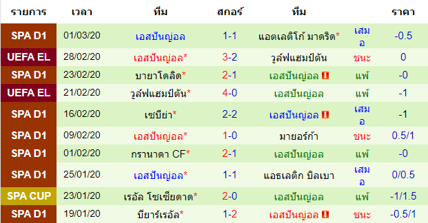 วิเคราะห์บอล [ ลาลีกา สเปน ] โอซาซูน่า VS เอสปันญ่อล ทีมเยือน