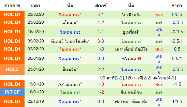 วิเคราะห์บอล [ เอเรอดีวีซี ฮอลแลนด์ ] เฟเยนูร์ด ร็อตเธอร์ดัม VS วิลเล่ม ทเว ทีมเยือน