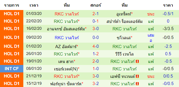 วิเคราะห์บอล [ เอเรอดีวีซี ฮอลแลนด์ ] เฮราเคิ่ลส์ อัลมีโร่ VS อาร์เคซี วาลไวก์ ทีมเยือน