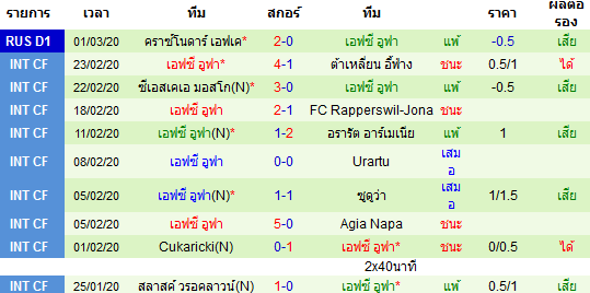 วิเคราะห์บอล [ รัสเซีย พรีเมียร์ลีก ] เซนิต VS เอฟซี อูฟา ทีมเยือน