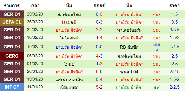 วิเคราะห์บอล [ เดเอฟเบ โพคาล ] ชาลเก้ VS บาเยิร์น มิวนิค ทีมเยือน