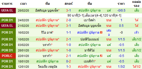 วิเคราะห์บอล [ โปรตุเกส ซุปเปอร์ลีก ] ฟามาลิเคา VS สปอร์ติ้ง ลิสบอน ทีมเยือน