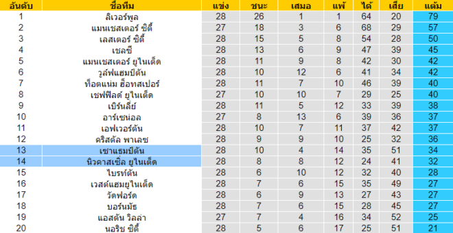 วิเคราะห์บอล [ พรีเมียร์ลีก อังกฤษ ] เซาแธมป์ตัน VS นิวคาสเซิ่ล ตารางคะแนน