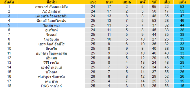 วิเคราะห์บอล [ เอเรอดีวีซี ฮอลแลนด์ ] เฟเยนูร์ด ร็อตเธอร์ดัม VS วิลเล่ม ทเว ตารางคะแนน