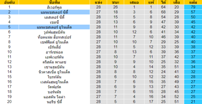 วิเคราะห์บอล [ พรีเมียร์ลีก อังกฤษ ] แมนฯ ยูไนเต็ด VS แมนฯ ซิตี้ ตารางคะแนน