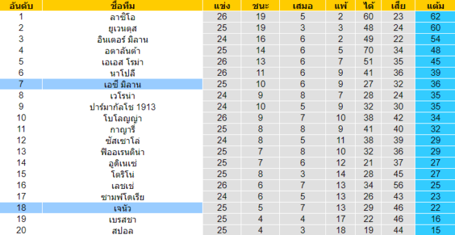 วิเคราะห์บอล [ กัลโช่ เซเรีย อา อิตาลี ] เอซี มิลาน VS เจนัว ตารางคะแนน