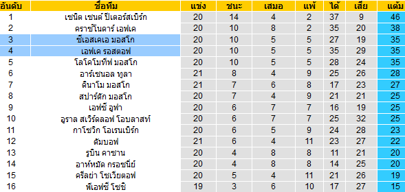 วิเคราะห์บอล [ รัสเซีย พรีเมียร์ลีก ] เอฟเค รอสตอฟ VS ซีเอสเคเอ มอสโก ตารางคะแนน