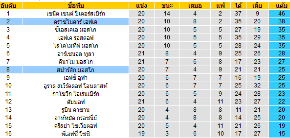 วิเคราะห์บอล [ รัสเซีย พรีเมียร์ลีก ] สปาร์ตัก มอสโก VS คราซ์โนดาร์ ตารางคะแนน