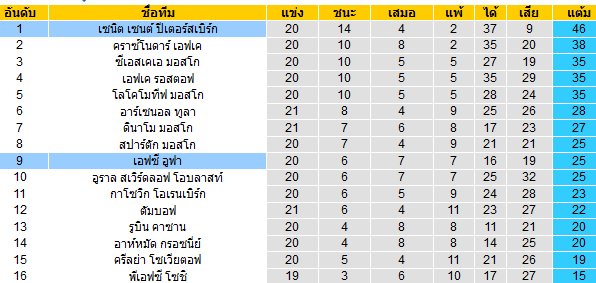 วิเคราะห์บอล [ รัสเซีย พรีเมียร์ลีก ] เซนิต VS เอฟซี อูฟา ตารางคะแนน