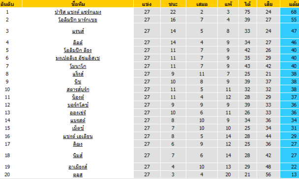 วิเคราะห์บอล [ ลีกเอิง ฝรั่งเศส ] ดิฌง VS ตูลูส ตารางคะแนน