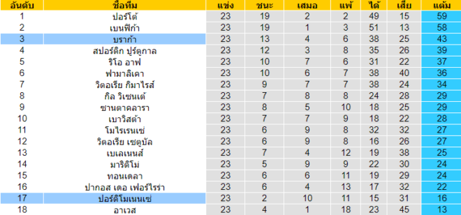 วิเคราะห์บอล [ พรีไมราลีก้า โปรตุเกส ] บราก้า VS ปอร์ติโมเนนเซ่ ตารางคะแนน