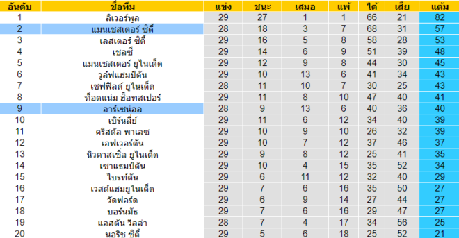 วิเคราะห์บอล [ พรีเมียร์ลีก อังกฤษ ] แมนฯ ซิตี้ VS อาร์เซน่อล ตารางคะแนน