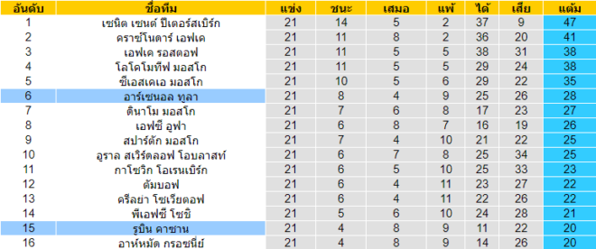 วิเคราะห์บอล [ รัสเซีย พรีเมียร์ลีก ] อาร์เซน่อล ตูล่า VS รูบิน ตารางคะแนน