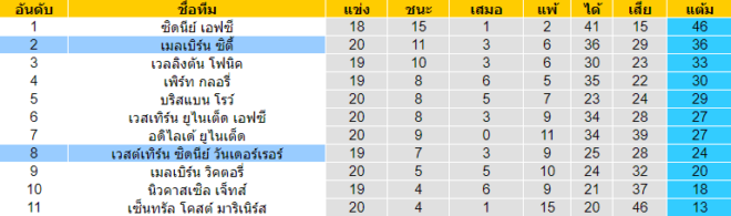 วิเคราะห์บอล [ ออสเตรเลีย เอ-ลีก ] เมลเบิร์น ซิตี้ VS เวสต์เทิร์น ซิดนีย์ฯ ตารางคะแนน