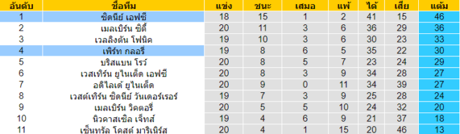 วิเคราะห์บอล [ ออสเตรเลีย เอ-ลีก ] ซิดนีย์ เอฟซี VS เพิร์ท กลอรี่ ตารางคะแนน