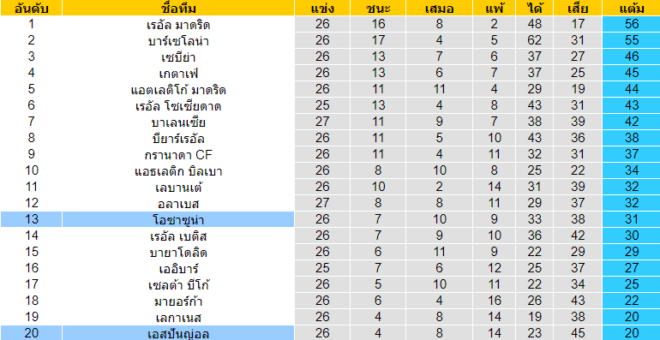 วิเคราะห์บอล [ ลาลีกา สเปน ] โอซาซูน่า VS เอสปันญ่อล ตารางคะแนน