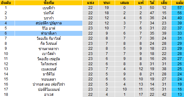 วิเคราะห์บอล [ โปรตุเกส ซุปเปอร์ลีก ] ฟามาลิเคา VS สปอร์ติ้ง ลิสบอน ตารางคะแนน