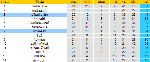 วิเคราะห์บอล [ เดนมาร์ก ซุปเปอร์ลีก ] อาร์ฮุส VS แรนเดอร์ ตารางคะแนน