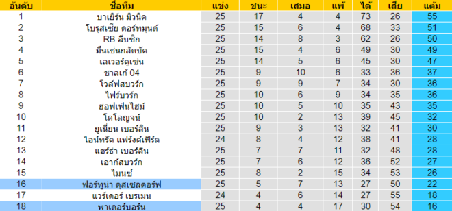 วิเคราะห์บอล [ บุนเดสลีกา เยอรมันนี ] ฟอร์ทูน่า ดุสเซลดอร์ฟ VS พาเดอร์บอร์น ตารางคะแนน